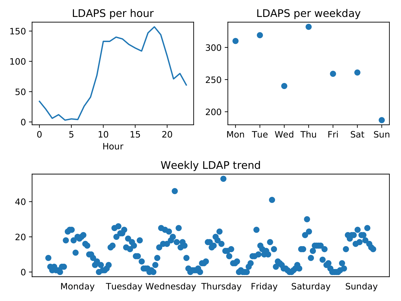 ldap per hour